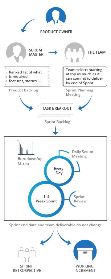 app2world.com SCRUM metology